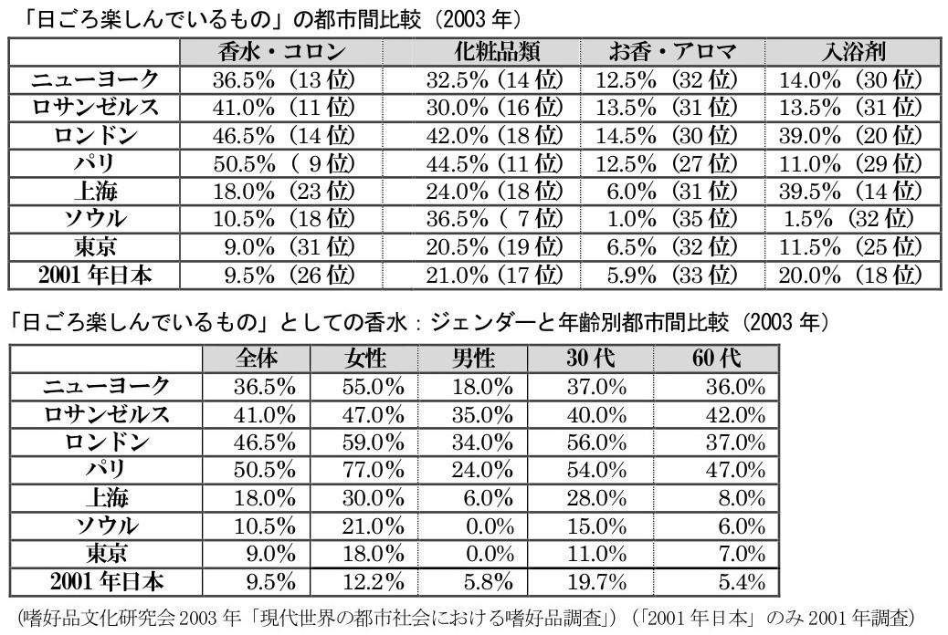 男 香水 安い 割合